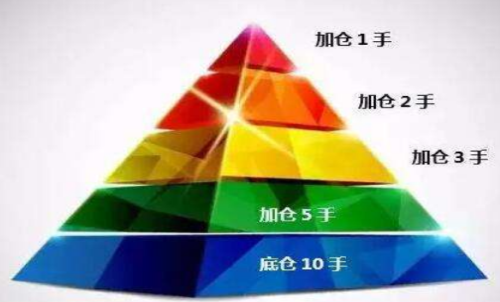 期貨怎么加倉？何時加倉比較好？期
